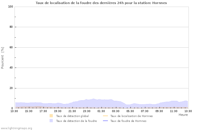 Graphes: Taux de localisation de la foudre