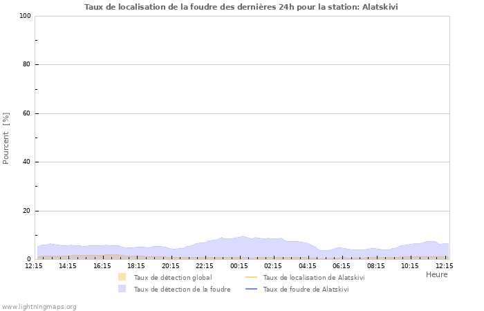 Graphes: Taux de localisation de la foudre