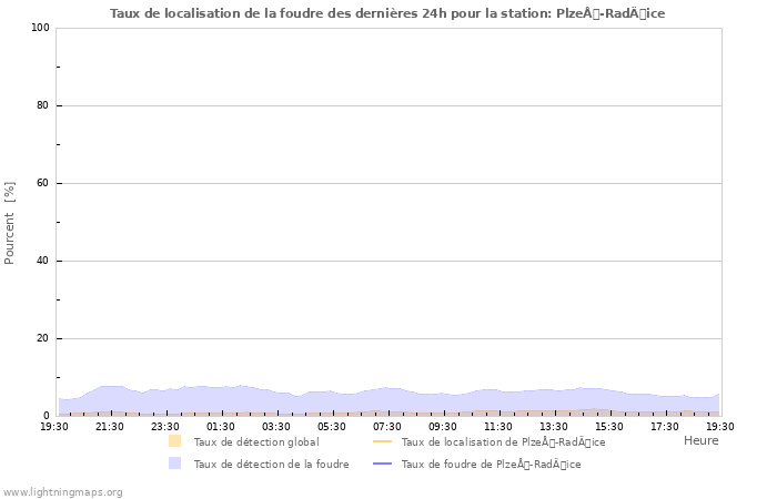 Graphes: Taux de localisation de la foudre