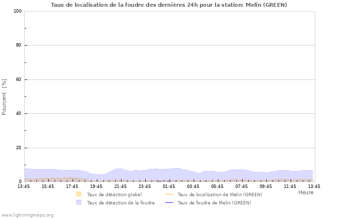 Graphes: Taux de localisation de la foudre