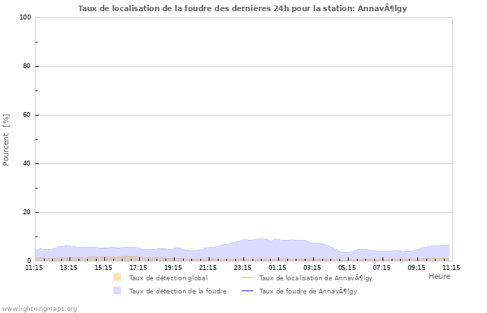 Graphes: Taux de localisation de la foudre