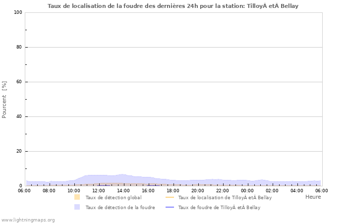 Graphes: Taux de localisation de la foudre