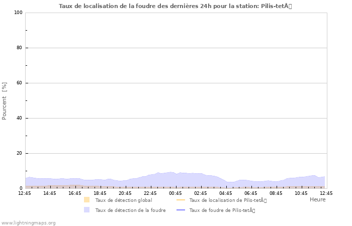 Graphes: Taux de localisation de la foudre