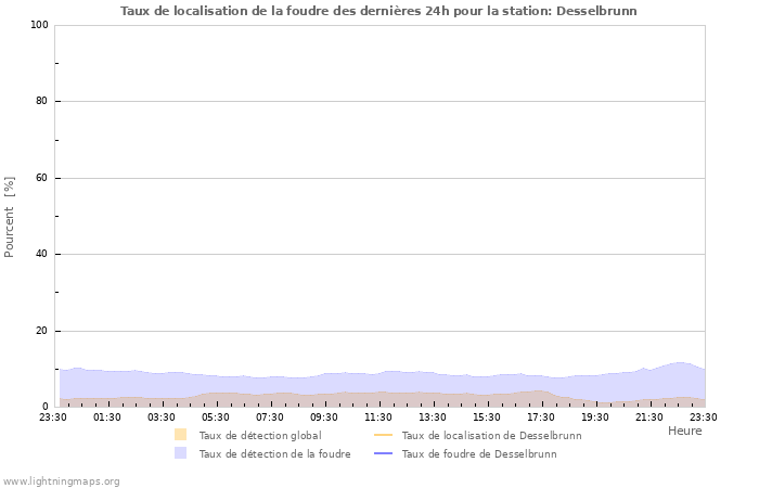 Graphes: Taux de localisation de la foudre