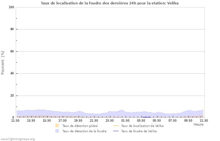 Graphes: Taux de localisation de la foudre