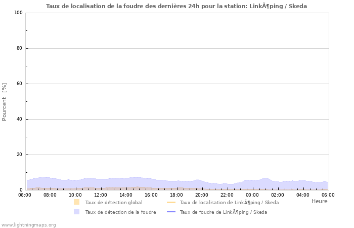 Graphes: Taux de localisation de la foudre