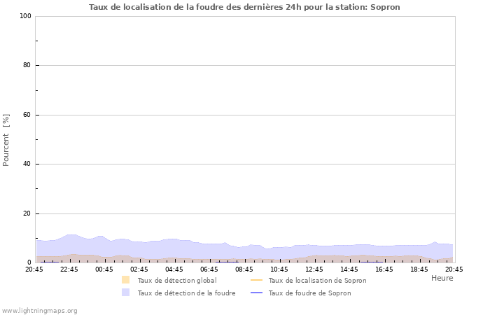 Graphes: Taux de localisation de la foudre