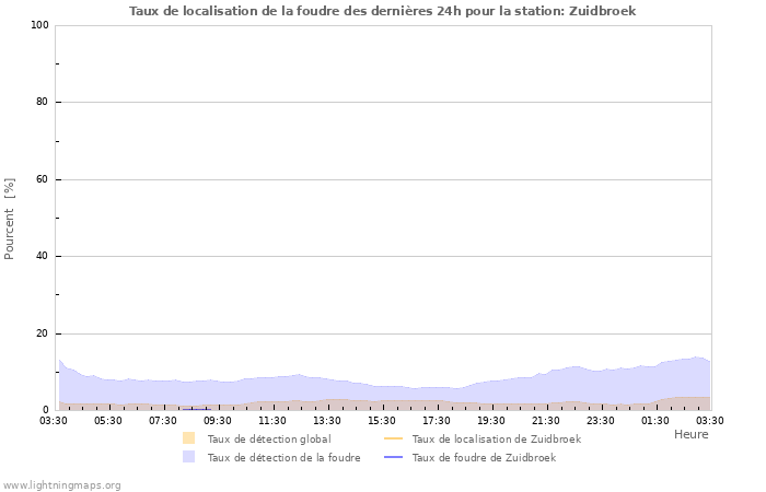 Graphes: Taux de localisation de la foudre