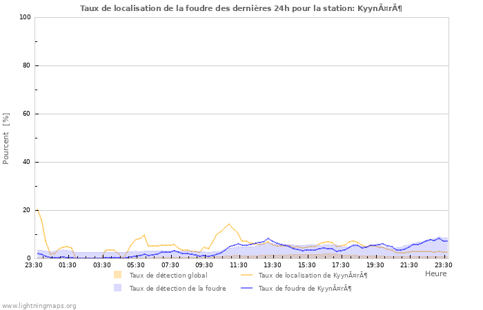 Graphes: Taux de localisation de la foudre