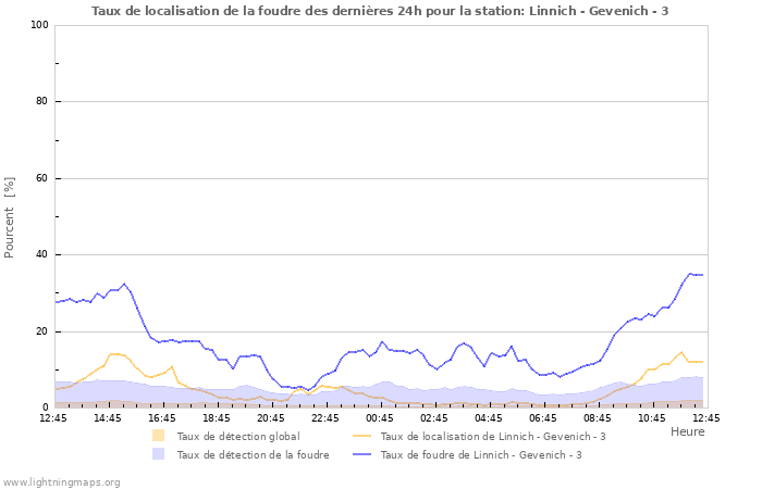 Graphes: Taux de localisation de la foudre