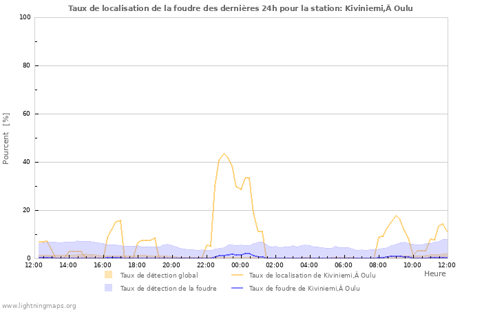 Graphes: Taux de localisation de la foudre