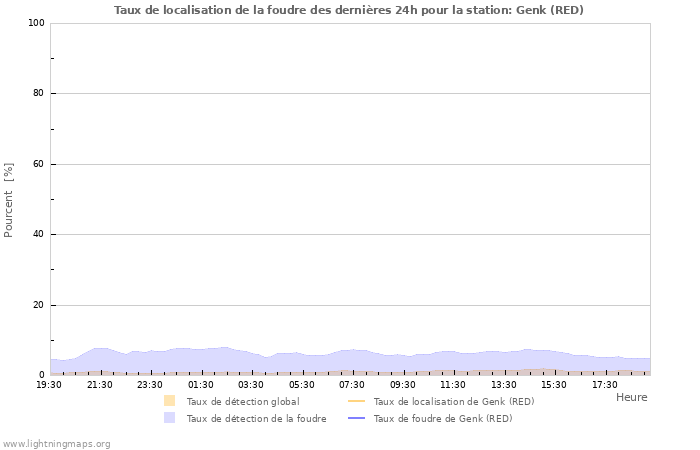 Graphes: Taux de localisation de la foudre