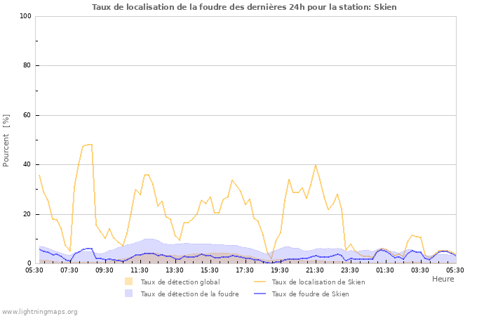 Graphes: Taux de localisation de la foudre