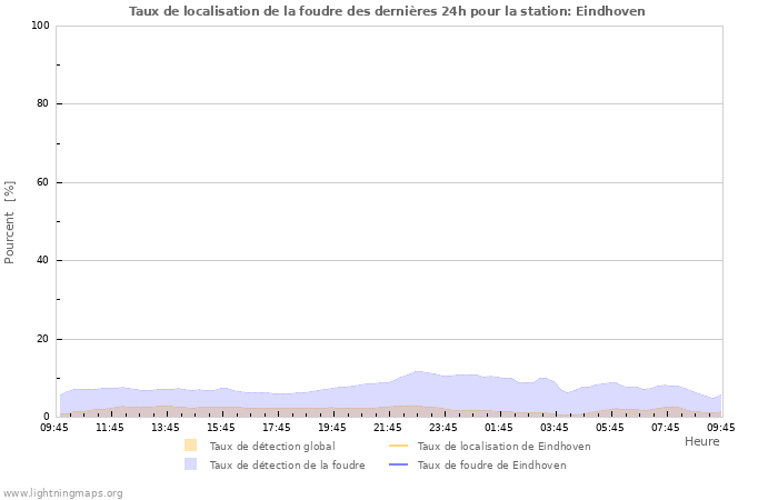 Graphes: Taux de localisation de la foudre