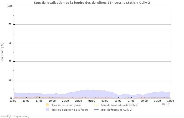 Graphes: Taux de localisation de la foudre