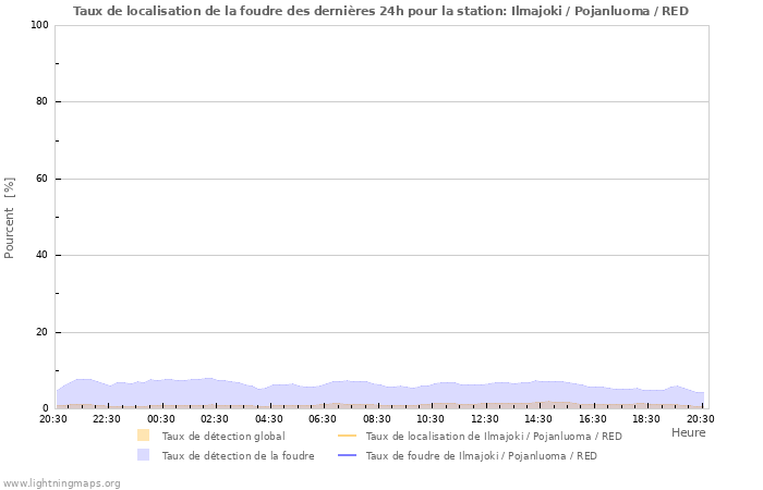 Graphes: Taux de localisation de la foudre