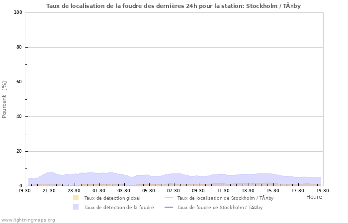 Graphes: Taux de localisation de la foudre