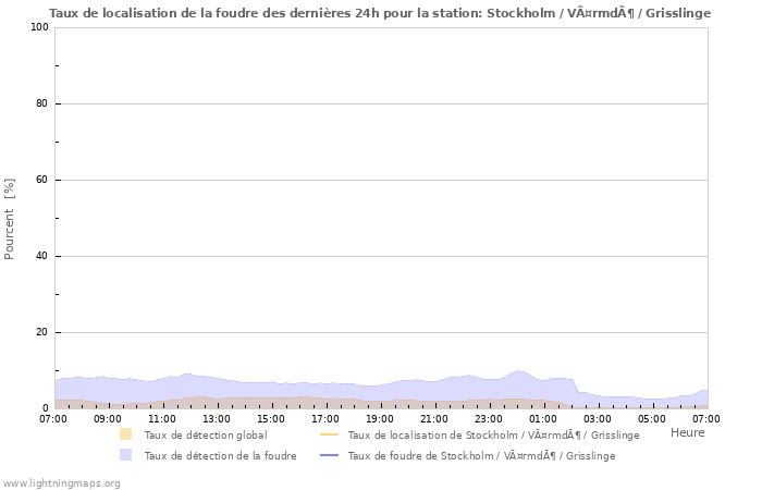 Graphes: Taux de localisation de la foudre