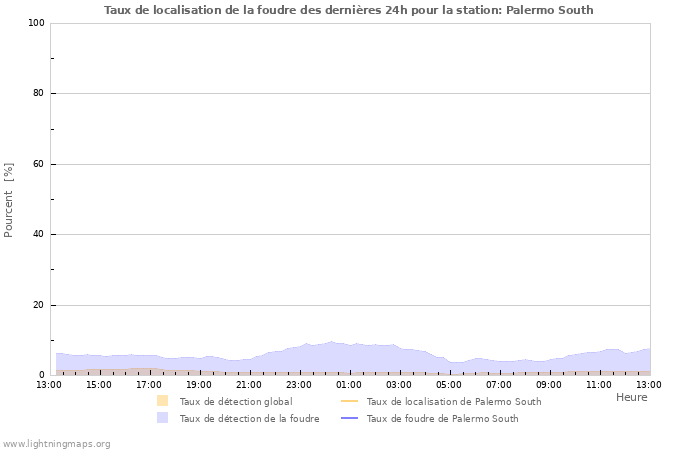 Graphes: Taux de localisation de la foudre