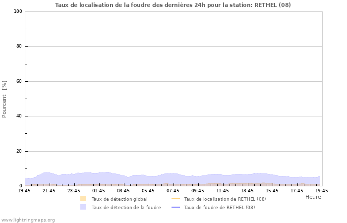 Graphes: Taux de localisation de la foudre