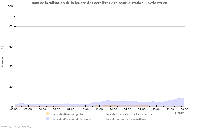 Graphes: Taux de localisation de la foudre