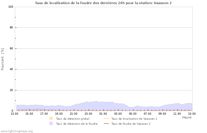 Graphes: Taux de localisation de la foudre