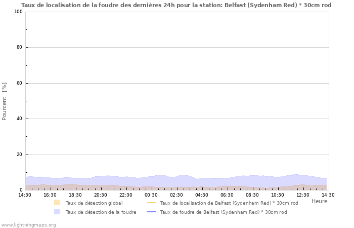 Graphes: Taux de localisation de la foudre