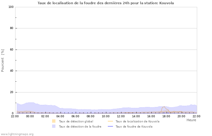 Graphes: Taux de localisation de la foudre