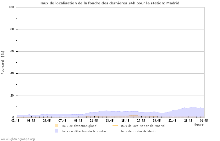 Graphes: Taux de localisation de la foudre