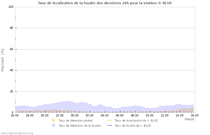 Graphes: Taux de localisation de la foudre