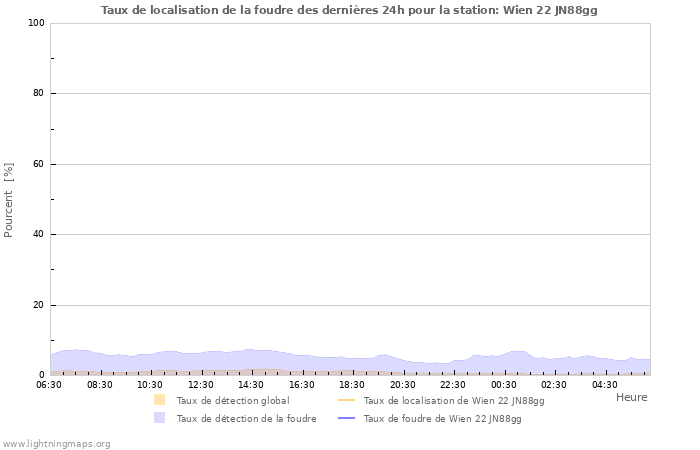 Graphes: Taux de localisation de la foudre