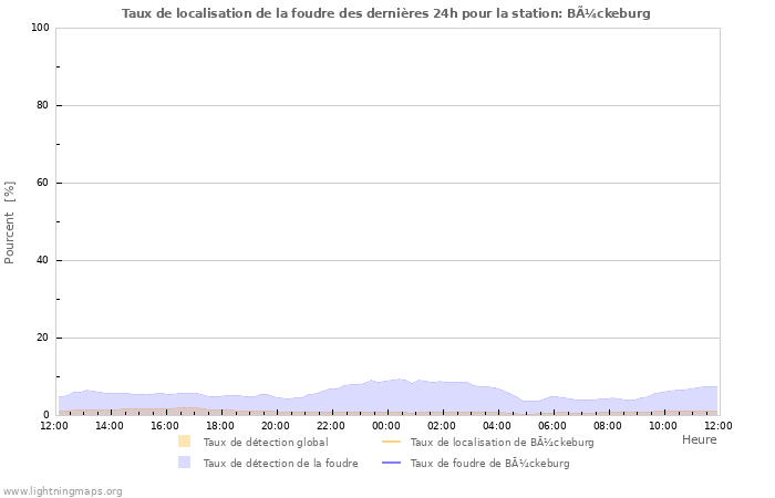 Graphes: Taux de localisation de la foudre