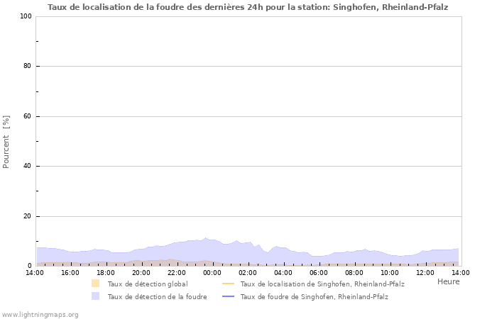 Graphes: Taux de localisation de la foudre