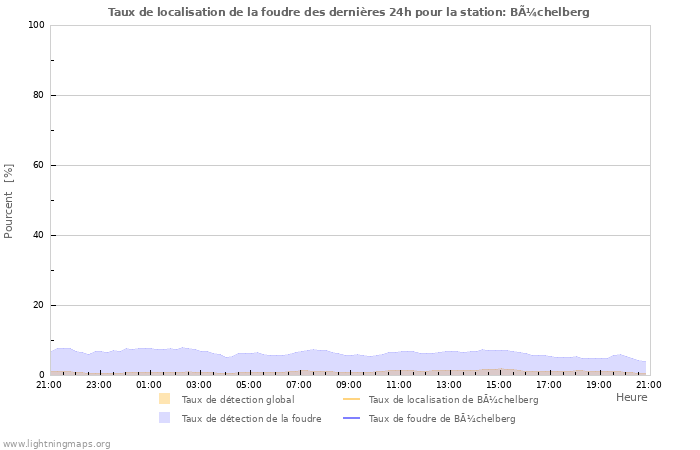 Graphes: Taux de localisation de la foudre