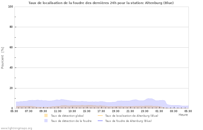 Graphes: Taux de localisation de la foudre