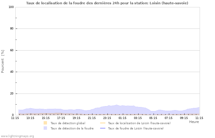 Graphes: Taux de localisation de la foudre