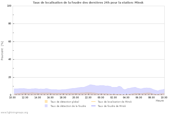 Graphes: Taux de localisation de la foudre