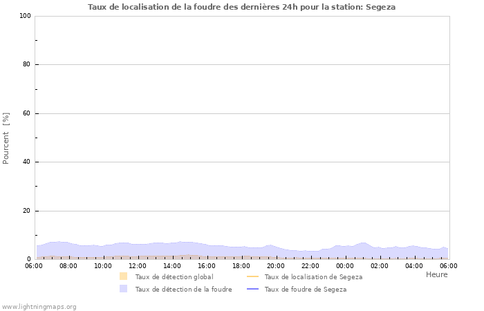 Graphes: Taux de localisation de la foudre