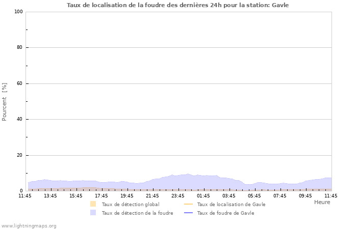 Graphes: Taux de localisation de la foudre