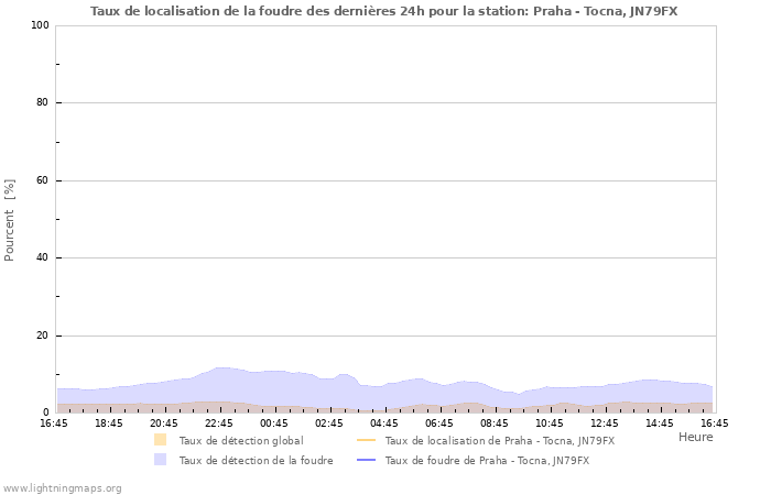 Graphes: Taux de localisation de la foudre