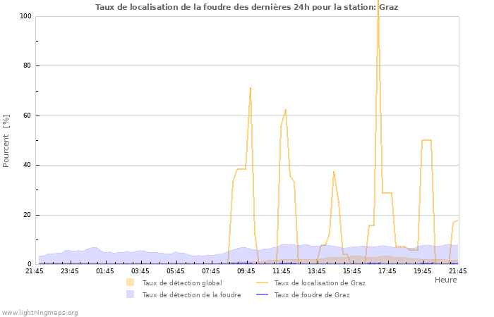 Graphes: Taux de localisation de la foudre