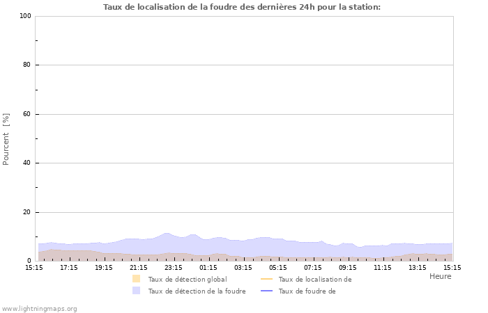 Graphes: Taux de localisation de la foudre