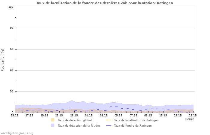 Graphes: Taux de localisation de la foudre