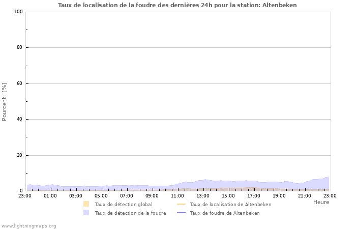 Graphes: Taux de localisation de la foudre