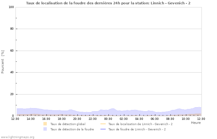 Graphes: Taux de localisation de la foudre