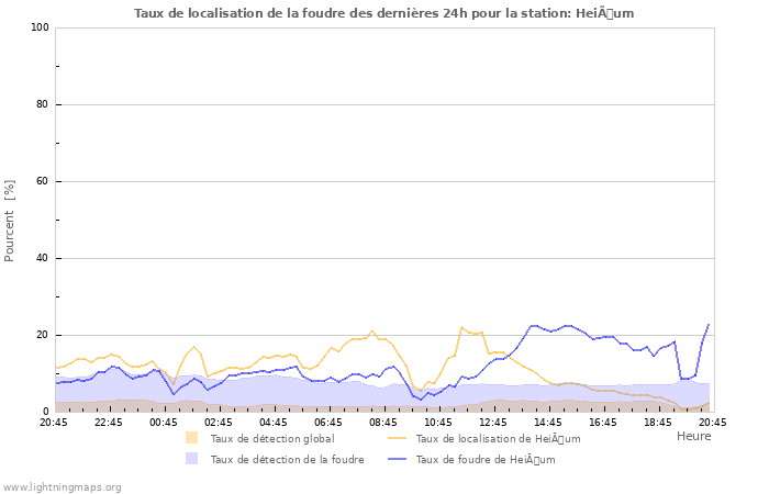 Graphes: Taux de localisation de la foudre