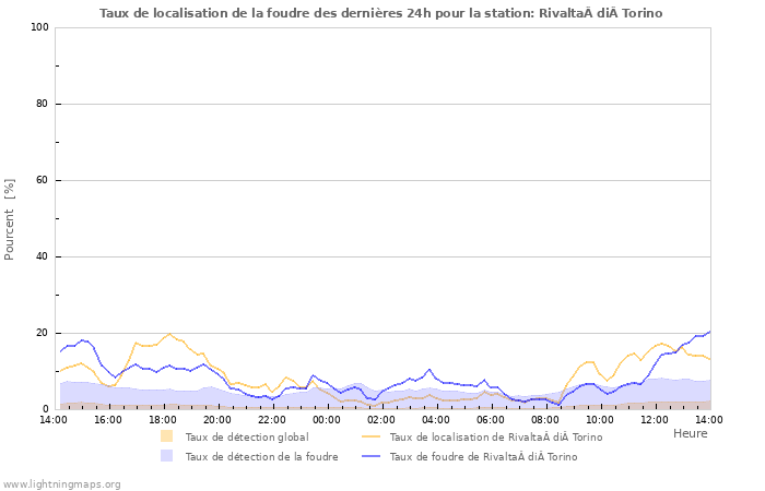 Graphes: Taux de localisation de la foudre