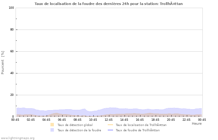 Graphes: Taux de localisation de la foudre