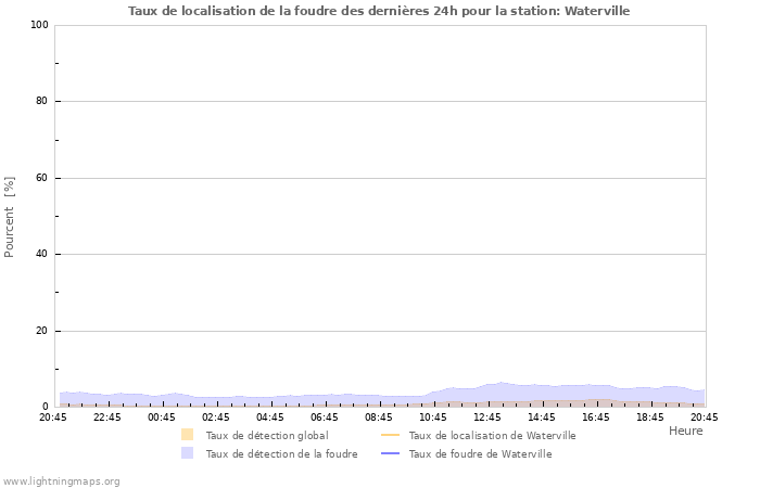 Graphes: Taux de localisation de la foudre