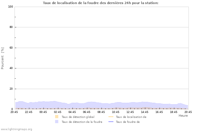 Graphes: Taux de localisation de la foudre